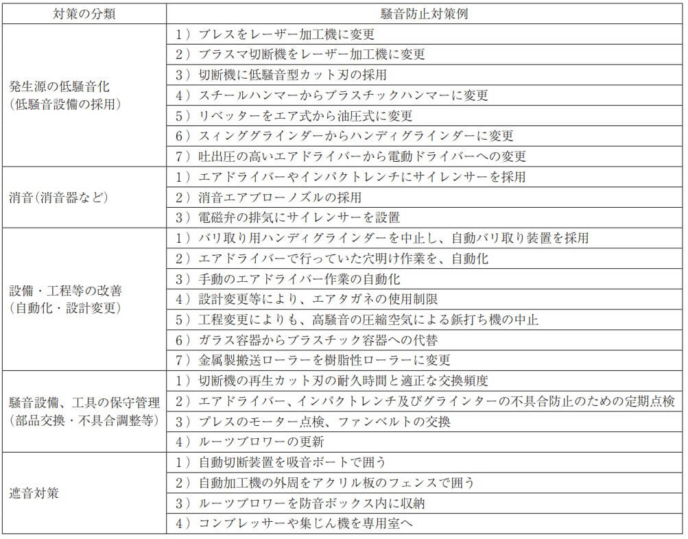 （７）騒音防止対策例