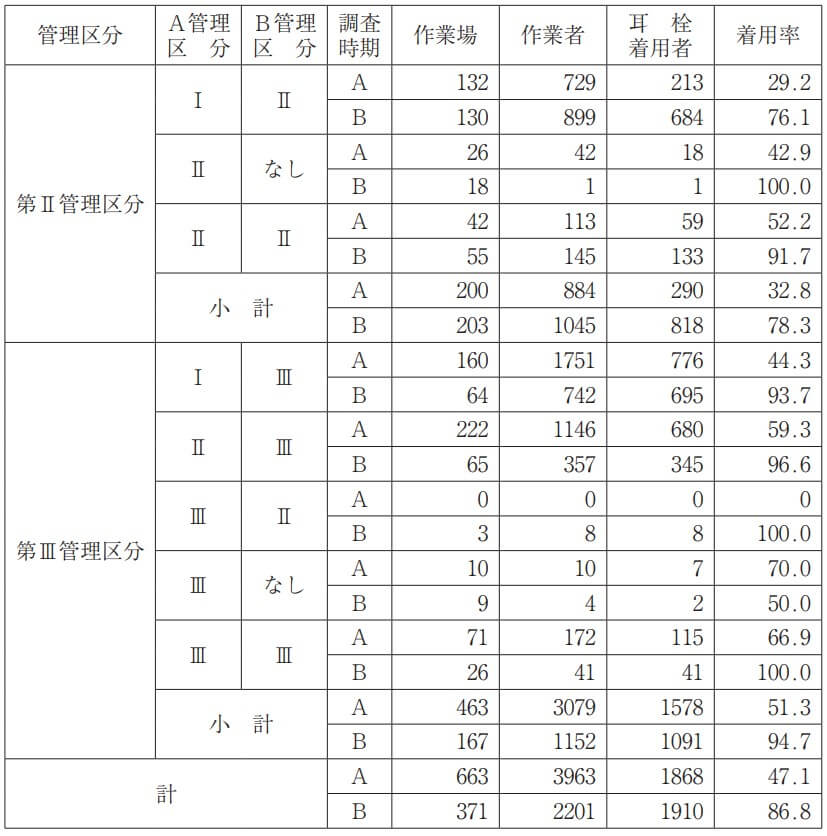 （８）管理区分別耳栓着用率