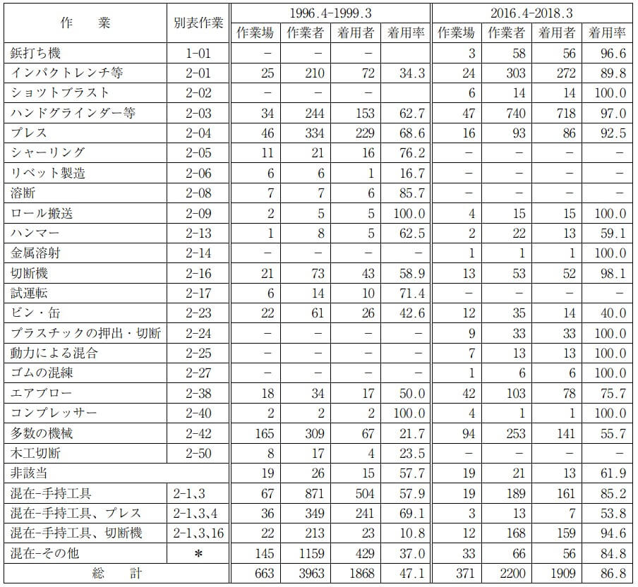 （９）作業別耳栓着用状況（別表作業区分は旧ガイドライン）