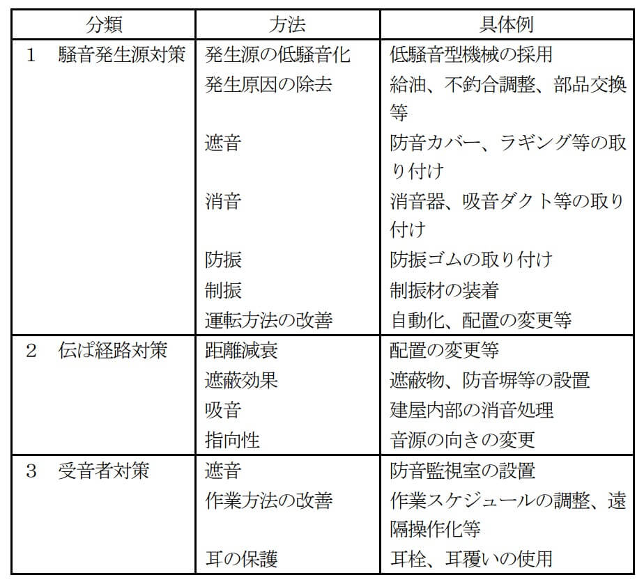 代表的な騒音対策