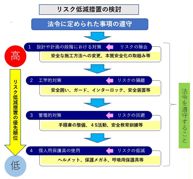 リスク低減措置