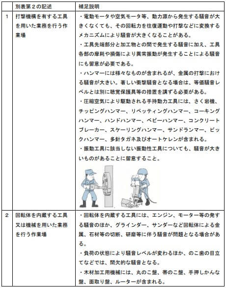 （５）騒音作業を行う事業場について、別表第２に対する具体的補足など