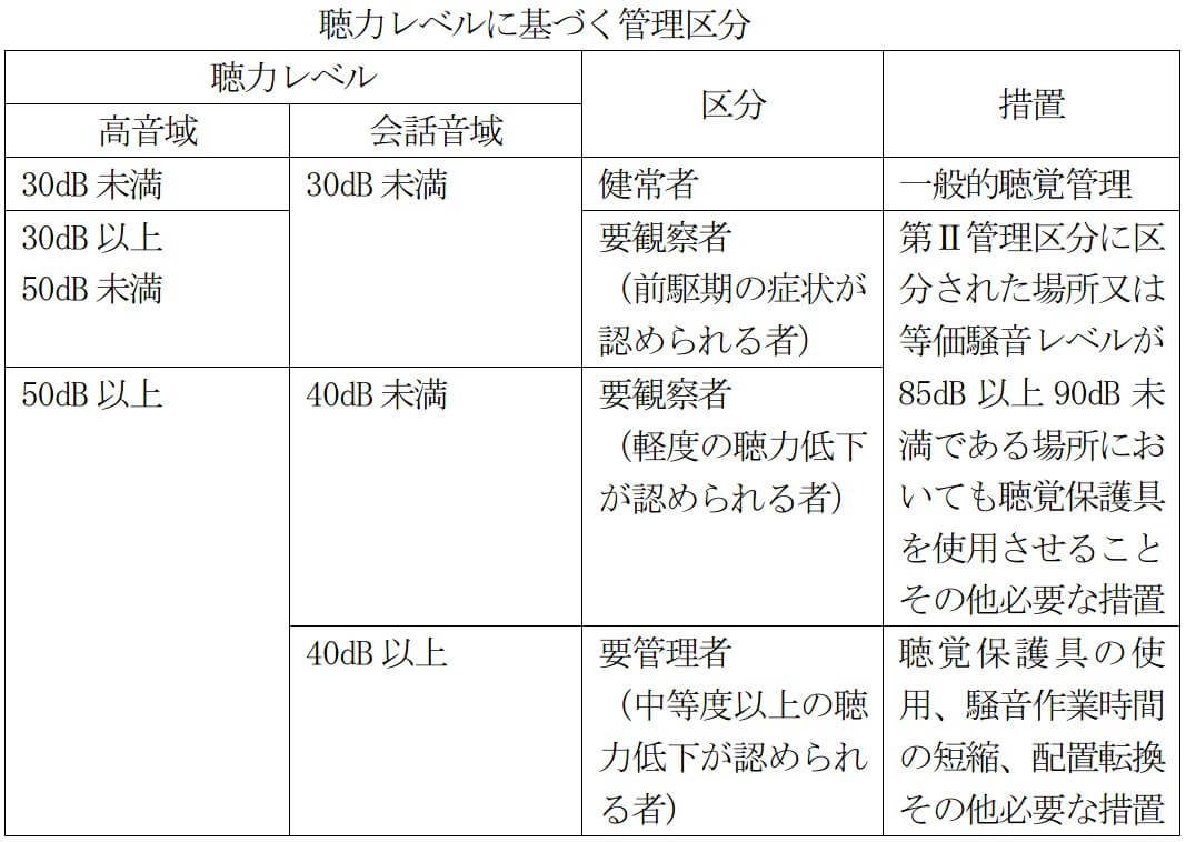 聴力レベルによる管理区分