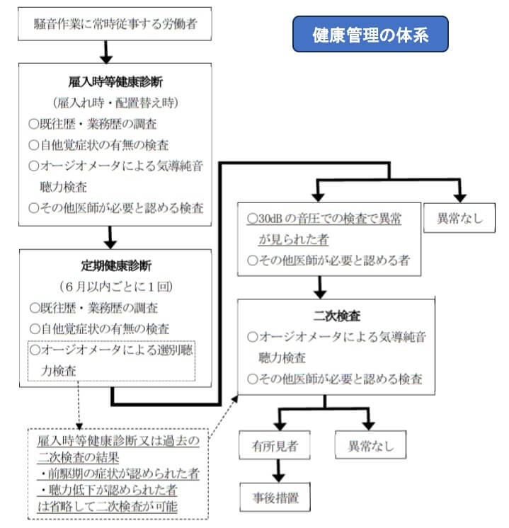 健康診断