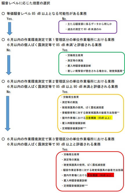 （７）騒音レベルに応じた措置