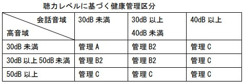 健康管理区分