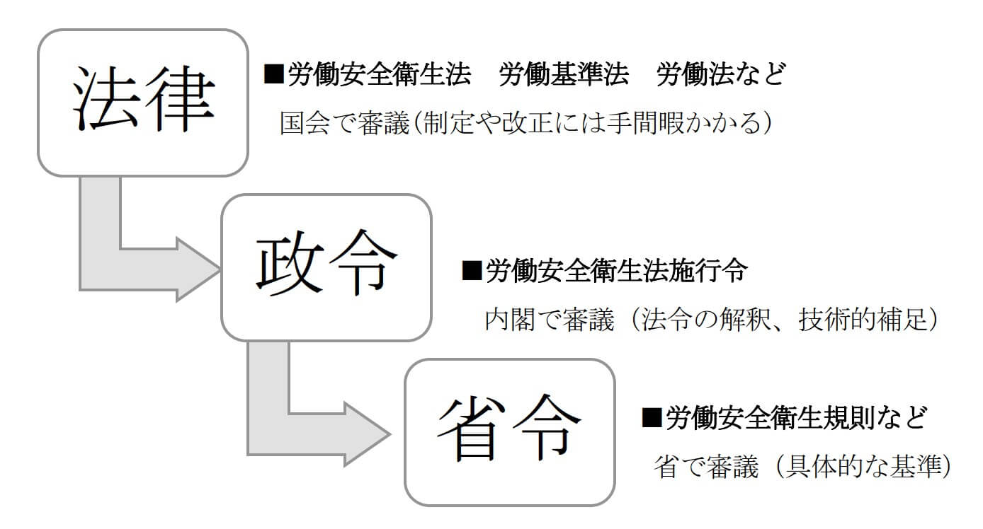 労働安全衛生法　労働基準法　労働法