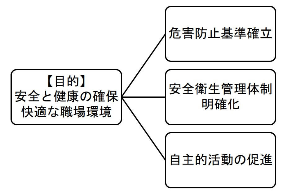 労働安全衛生法（抄）